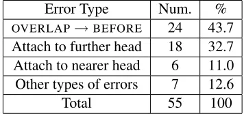 Table 4: Error distribution from the analysis of 55 errorsof the Shift-Reduce parsing model.