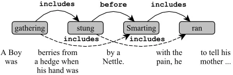 Figure 3: An OVERLAP → BEFORE parser error. Truelinks are solid lines; the parser error is the dotted line.