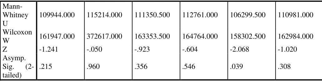 Table 4: Hypothesis Test Summary 
