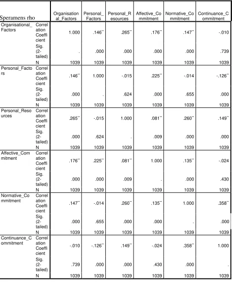 Table 5: Spearsmens Correlation 