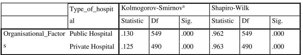 Table 1: Tests of Normality 