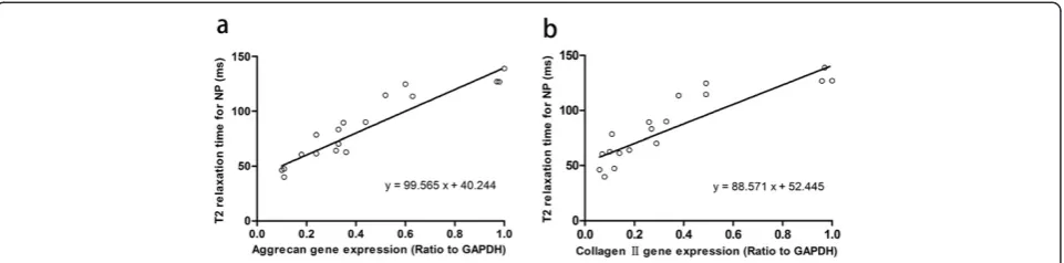 Figure 6 T2 relaxation time plotted against gene expressions in L4/5 NP. (a) T2 relaxation time plotted against aggrecan gene expression.R2 is 0.85 and P<0.01