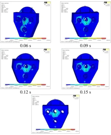 Figure 6. Transient analysis of stress distribution  