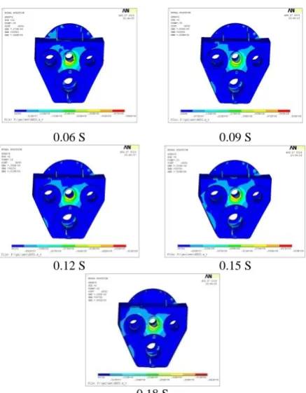 Figure 9. Transient analysis of stress distribution 