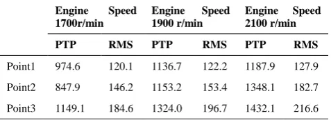 TABLE 5.  The vibration acceleration of transfer case before improvement 