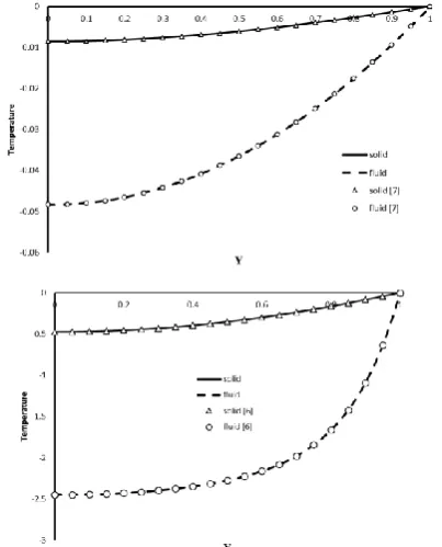 Figure 2.  the axial velocity profile of the present study for S=1 and S=0, (a) Da=10-3, (b) Da=10-5  