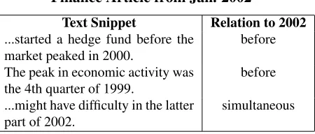 Figure 1: Three year mentions and their relation to thedocument creation year. Relations can be correctly iden-tiﬁed for training using known document timestamps.