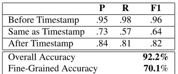 Table 6: Accuracy on all documents and documents withat least one year mention (about 60% of the corpus).