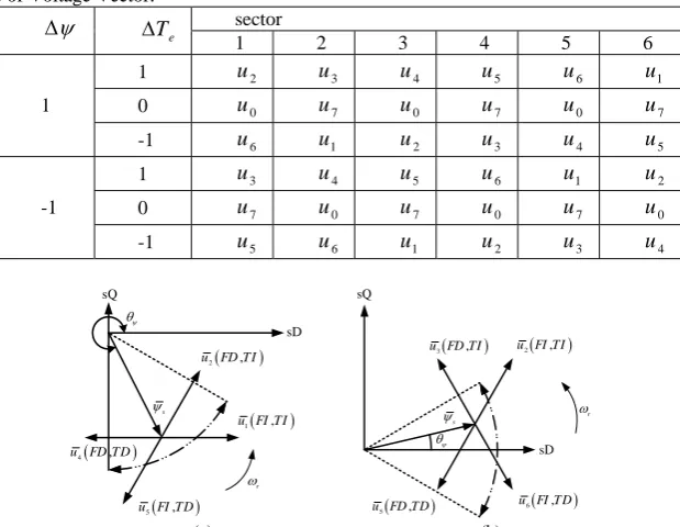 Table 1 Selection Table of Voltage Vector. 