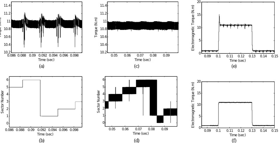 Fig. 15 (a) Stator Flux Linkage, (b) Sector Number that Stator FLSV Located in, both under the Conventional DTC; (c) Stator FluxConventional and Modified DTC Respectively