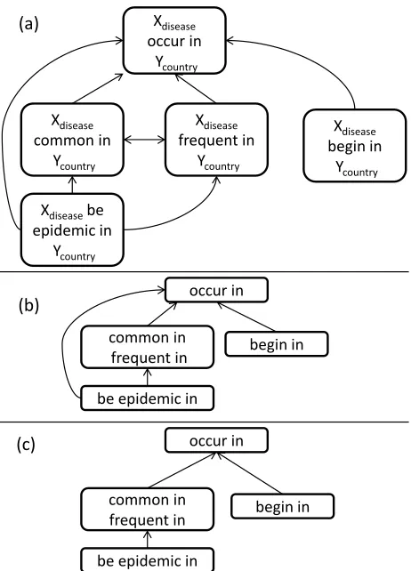 Figure 1: A fragment of an entailment graph (a), its SCCgraph (b) and its reduced graph (c)