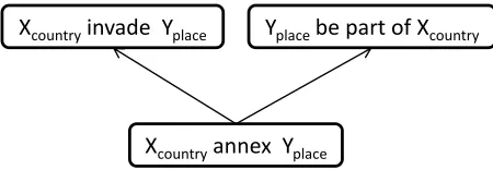 Figure 2: A fragment of an entailment graph that is notan FRG.