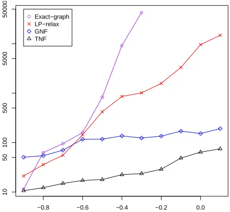 Figure 5: Run-time in seconds for various−lambda − λvalues.