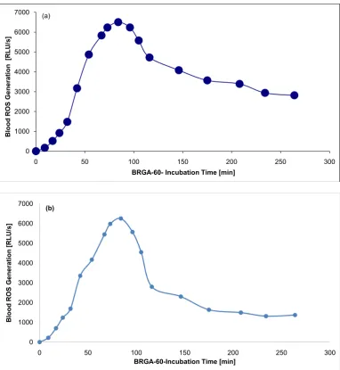 Figure 2. Blood ROS generation in presence of albumin or 0.9% NaCl in BRGA-60-. 40 µl 5% human albumin (6502 RLU/s was reached after 84 min, in NaCl samples the maximum of 6254 RLU/s was reached after 84 min, too