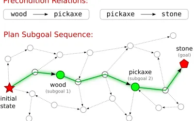 Figure 2: A high-level plan showing two subgoals ina precondition relation. The corresponding sentence isshown above.