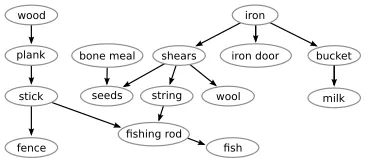 Figure 3:Example of the precondition dependenciespresent in the Minecraft domain.