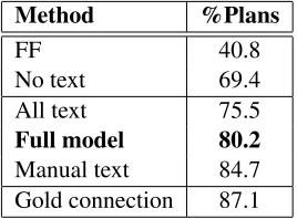 Figure 4: Examples of precondition relations predicted by our model from text. Check marks (our model