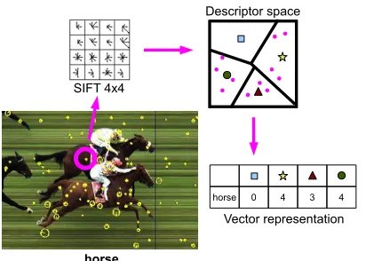 Figure 1: Procedure to build a visual representation for aword, exempliﬁed with SIFT features.