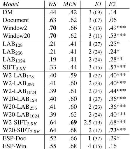 Table 1: Results of the textual, visual, multimodal, andhybrid models on the general semantic tasks (ﬁrst two<columns, section 3; Pearson ρ) and Experiments 1 (E1,section 4) and 2 (E2, section 5)
