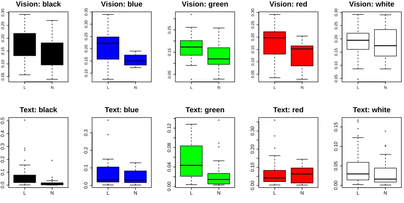 Figure 2: Discrimination of literal (L) vs. nonliteral (N) uses by the best visual and textual models.