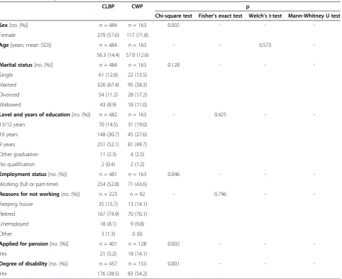 Table 1 Sociodemographic data: differences between CLBP and CWP (n = 647)