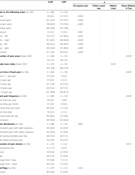 Table 2 Pain anamnesis: differences between CLBP and CWP (n = 647)