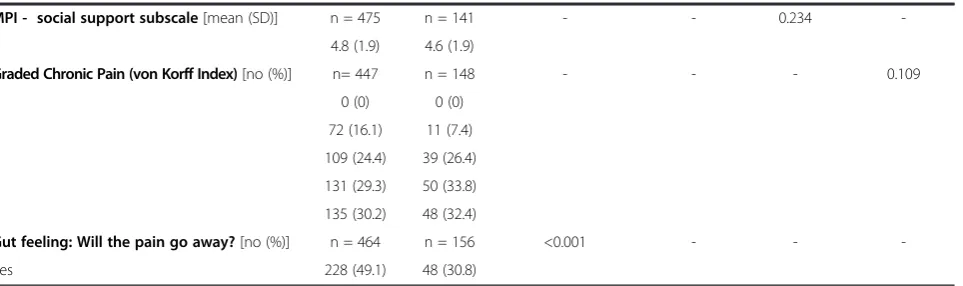 Table 2 Pain anamnesis: differences between CLBP and CWP (n = 647) (Continued)