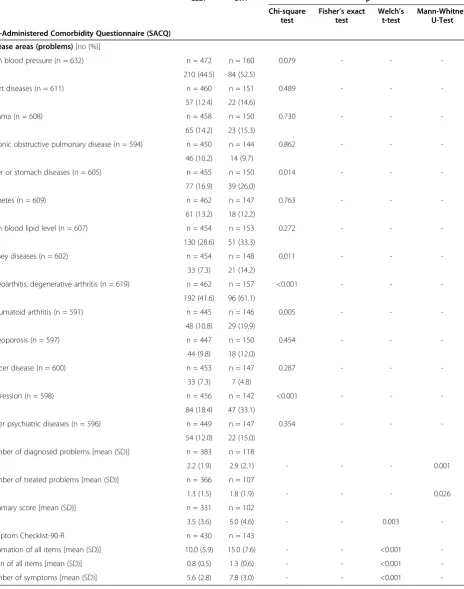 Table 3 Comorbidities + psychosomatic symptoms: differences between CLBP and CWP (n = 647)