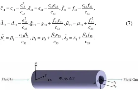 Figure 1. Schematic of fluid-conveying MEE nano-pipe under magneto-electric potential and uniform temperature change