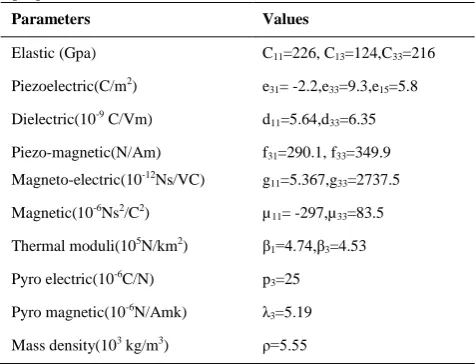 TABLE 2. Material properties of BiTiO3–CoFe2O4 composite [25] 