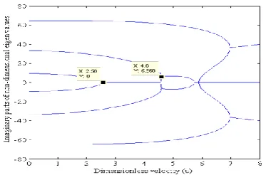 Figure 7, for clamped-clamped nanotubes first mode and second mode instabilities occur at flow velocities of 4.58 and 6.035 respectively