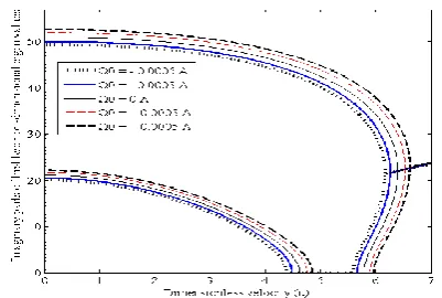 Figure 11. Firsttwo non-dimensional eigen frequencies of pinned-pinned MEE nanotube versus dimensionless fluid velocity for various values of applied electric potential, when Kn = 0.001,  4 / 3 ,  0.1