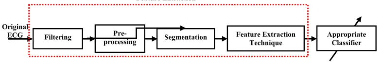 Fig. 1 General overview of the heart arrhythmia recognition-classification procedure.  