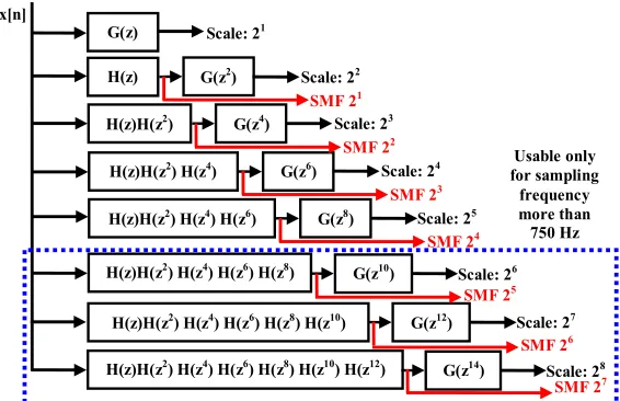 Fig. 6 FIR filter-bank implementation to generate discrete wavelet transform based on à trous algorithm