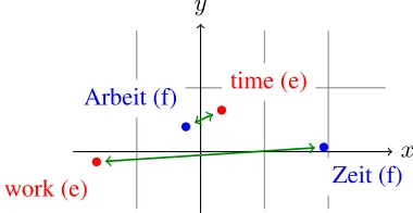 Figure 1: Hypothetical example for a greedy one-to-oneassignment of translation candidates