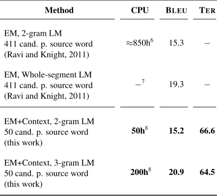 Table 2: Results obtained on the OPUS corpus.