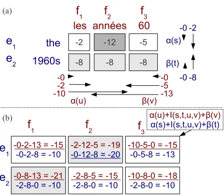 Figure 1: (a) A chart with inside probabilities in boxesand forward/backward probabilities marking the sur-rounding arrows.(b) Spans with corresponding look-aheads added, and the minimum probability underlined.Lightly and darkly shaded spans will be trimmed whenthe beam is l og( P) ≥− 3 and l og( P) ≥− 6 respectively.