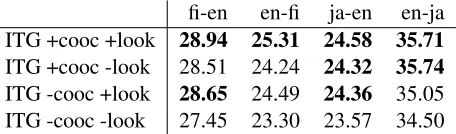 Table 3: Human evaluation scores (0-5 scale).