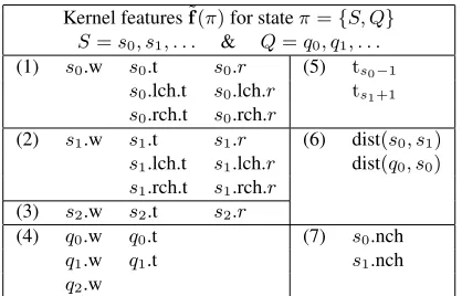 Table 1: Kernel features for deﬁning parser states. s i i .wdenotes the head-word in a subtree and t its POS tag