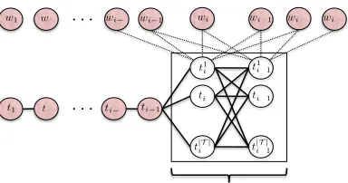 Figure 2: POS tagger with lookahead search of dw =1. Ati the search considers the current state and next state.