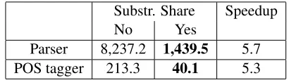 Table 2: A summary of the data for training and evaluation. The Ontonotes corpus is from Weischedel et al