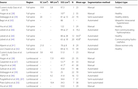 Table 2 Summary of geometric and hydrodynamic param-eters obtained from the final 3D spine model