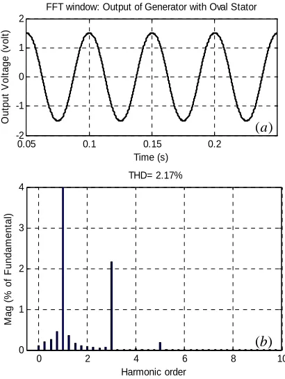 Fig. 7 A non-uniform air-gap caused by static rotor eccentricity  