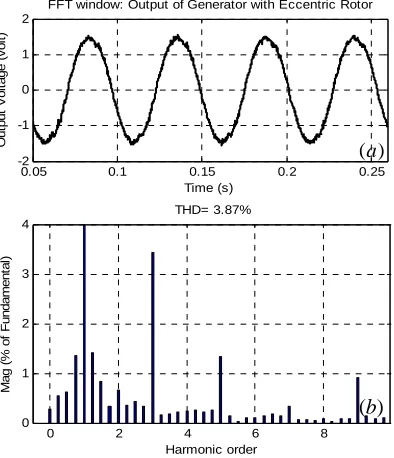 Fig. 14 (a) The waveform and (b) the Fourier diagram of the output voltage for the stator ovality case  