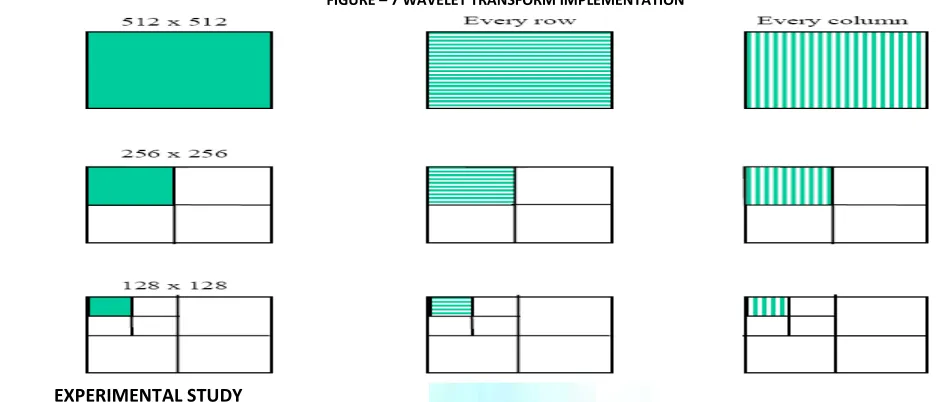 FIGURE – 7 WAVELET TRANSFORM IMPLEMENTATION 