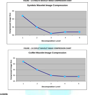 FIGURE – 13 SYMLETS WAVELET IMAGE COMPRESSION CHART 