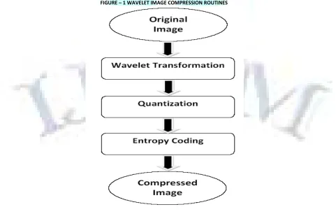 FIGURE – 1 WAVELET IMAGE COMPRESSION ROUTINES 