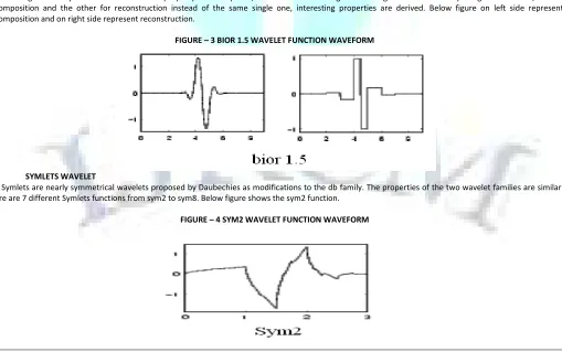 FIGURE – 3 BIOR 1.5 WAVELET FUNCTION WAVEFORM 