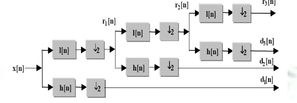 FIGURE – 6 THREE LEVEL DECOMPOSITION FOR WAVELET TRANSFORM 