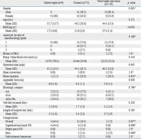 Table 1. Comparison of Clinicopathological Results among the Three Groups (n=101)